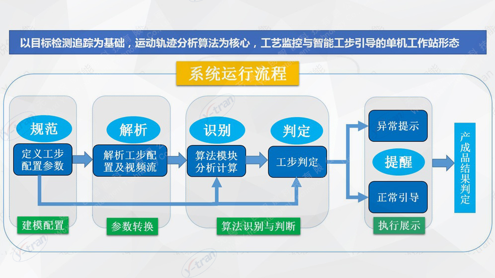 智能(néng)工步系統簡介與運行流程 