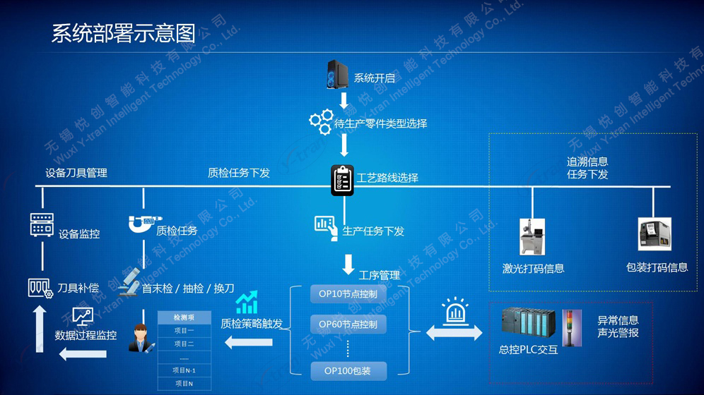 系統部署示意圖